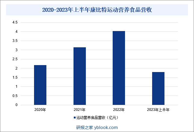 2020-2023年上半年康比特运动营养食品营收