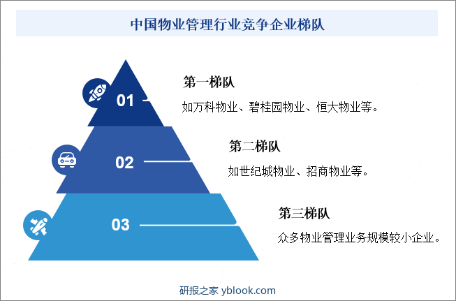中国物业管理行业竞争企业梯队
