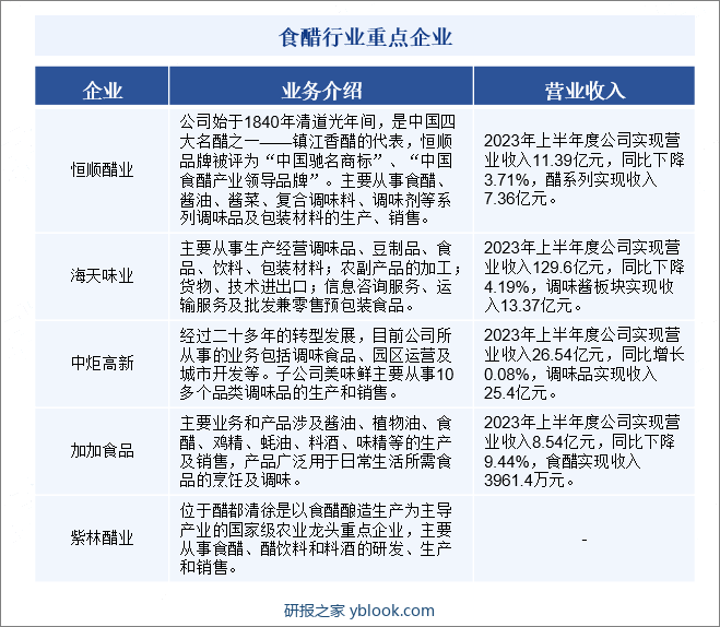 食醋行业目前仍然高度分散，小作坊大量存在。食醋企业稳健增长，头部集中度较低，国内集中度提升空间较大。从全国食醋生产企业的品牌影响力来看，江苏恒顺醋业股份有限公司为镇江香醋的典型代表企业，其已于2001年在上海证券交易所上市，具有一定的品牌优势和行业领先地位。从山西省内食醋生产企业的品牌影响力来看，山西省内以“紫林”、“水塔”和“东湖”三大品牌为代表，具有较好的市场占有率和品牌影响力。食醋行业重点企业