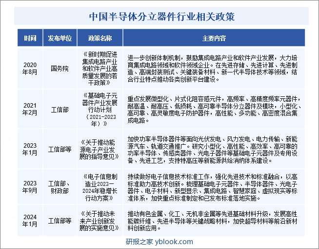 中国半导体分立器件行业相关政策