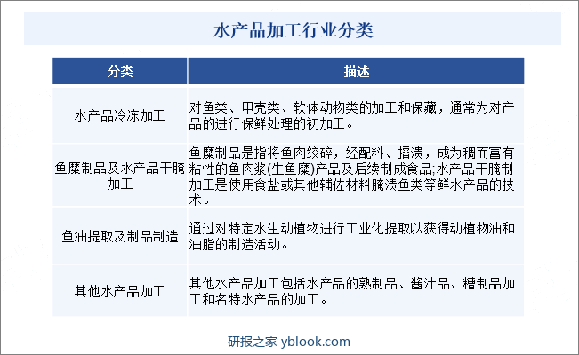 水产品加工行业分类