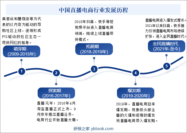 中国直播电商行业发展历程