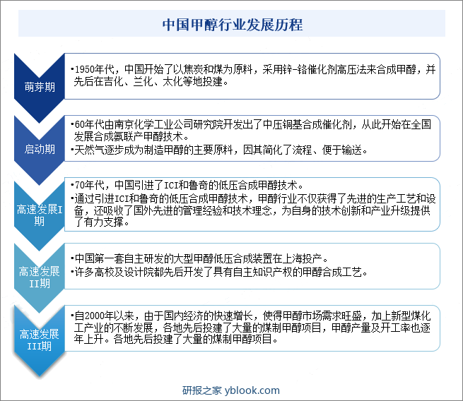 中国甲醇行业发展历程