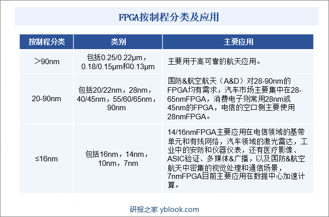 FPGA按制程分类及应用