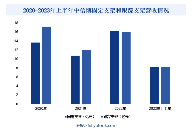 2020-2023年上半年中信博固定支架和跟踪支架营收情况