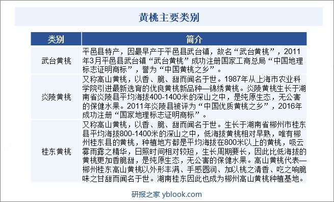 黄桃主要类别