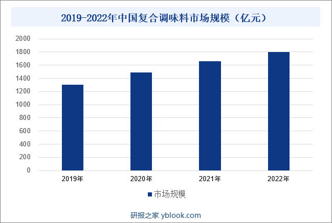 2019-2022年中国复合调味料市场规模（亿元）