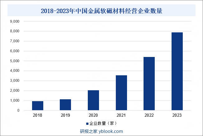 2018-2023年中国金属软磁材料经营企业数量