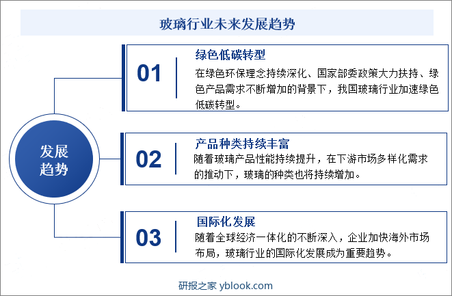 玻璃行业未来发展趋势