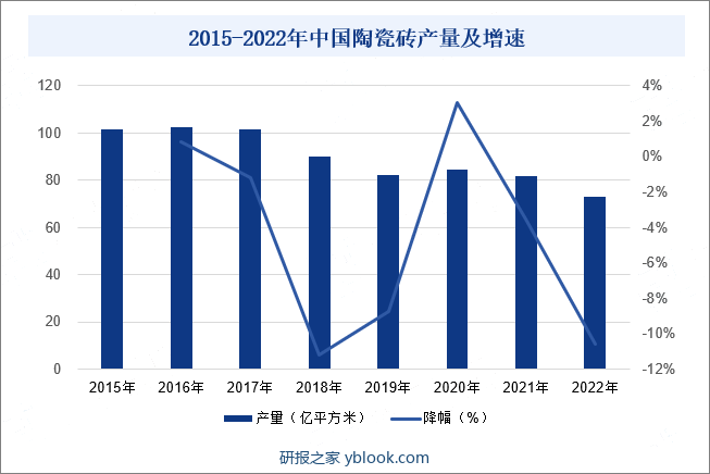 2015-2022年中国陶瓷砖产量及增速