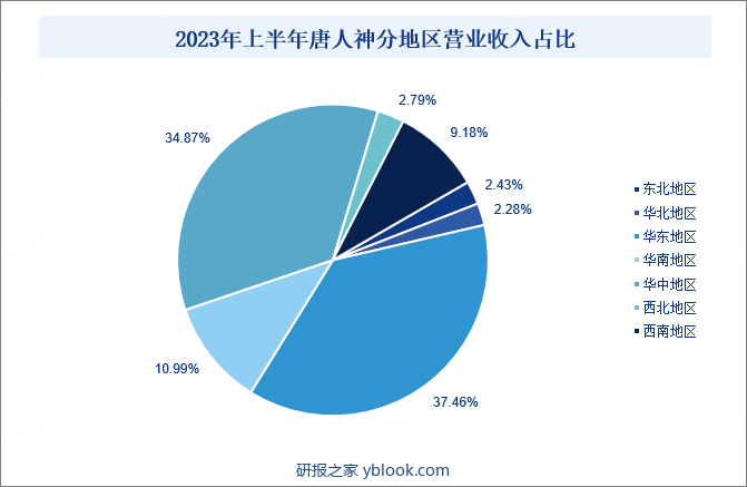 2023年上半年唐人神分地区营业收入占比