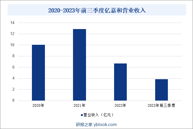 2020-2023年前三季度亿嘉和营业收入