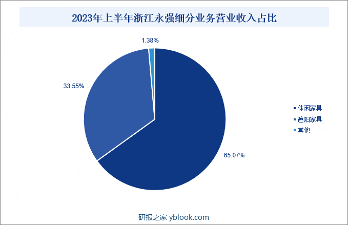 2023年上半年浙江永强细分业务营业收入占比