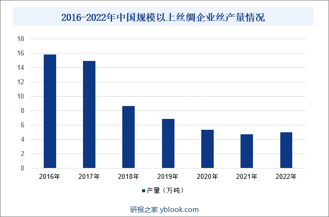 2016-2022年中国规模以上丝绸企业丝产量情况