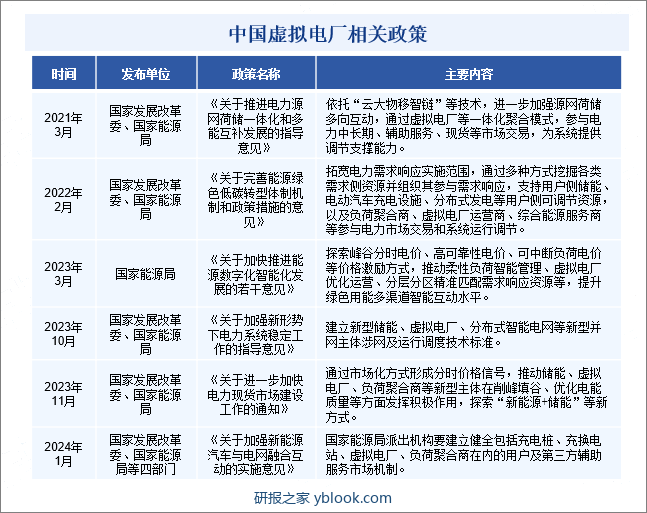 中国虚拟电厂行业相关政策