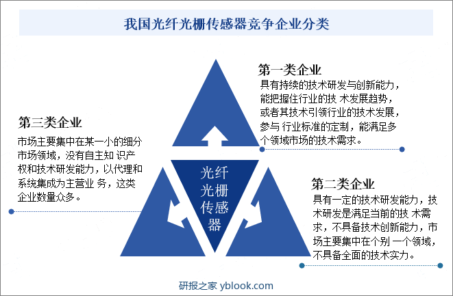 我国光纤光栅传感器竞争企业分类