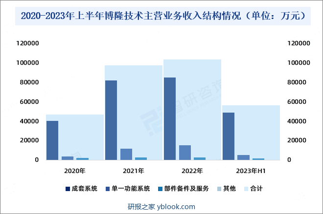 2020-2023年上半年博隆技术主营业务收入结构情况（单位：万元）
