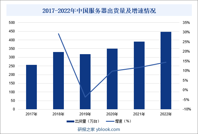 随着市场需求的回暖以及国家加快5G、大数据中心、工业互联网、人工智能等七大领域新型基础设施的建设进度，中国服务器市场需求旺盛，服务器出货量也随之不断增长。2022年中国服务器出货量为447.8万台，同比增长14.5%。2017-2022年中国服务器出货量及增速情况