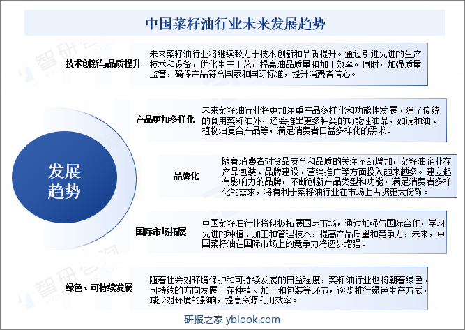 中国菜籽油行业未来发展趋势