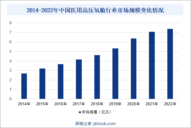 2014-2022年中国医用高压氧舱行业市场规模变化情况
