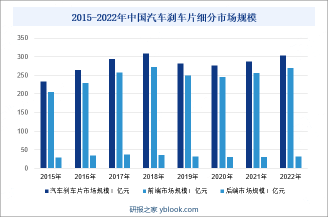 2015-2022年中国汽车刹车片细分市场规模
