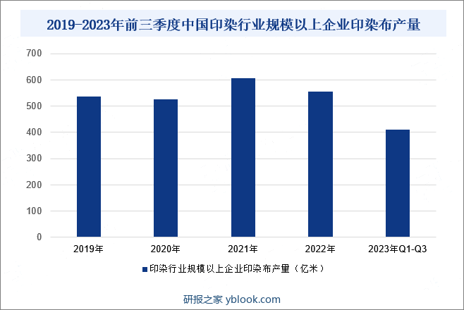 2019-2023年前三季度中国印染行业规模以上企业印染布产量 
