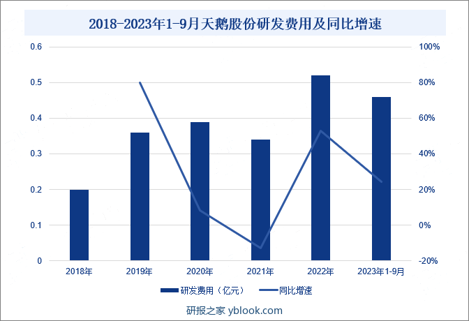 2018-2023年1-9月天鹅股份研发费用及同比增速