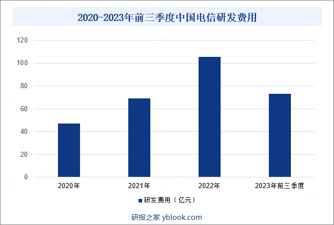 2020-2023年前三季度中国电信研发费用