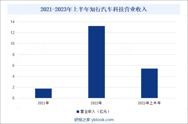 2021-2023年上半年知行汽车科技营业收入