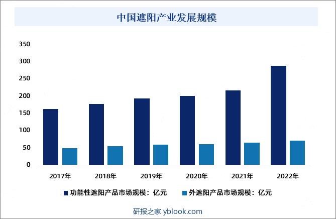 中国遮阳产业发展规模