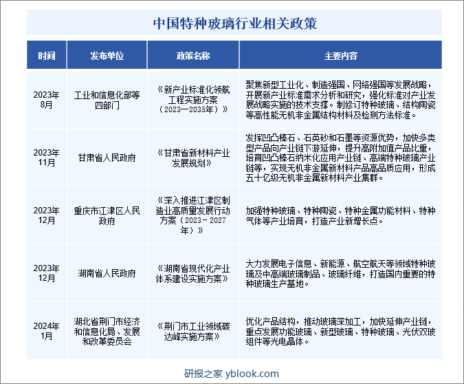 中国特种玻璃行业相关政策