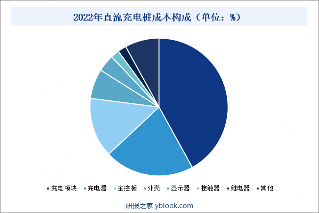 2022年直流充电桩成本构成（单位：%）