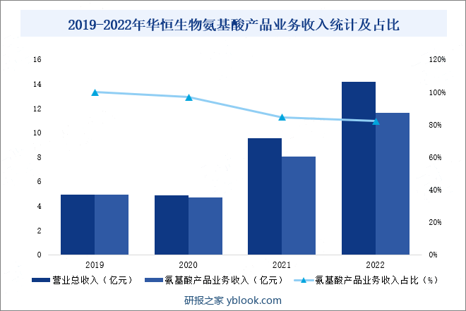 2019-2022年华恒生物氨基酸产品业务收入统计及占比