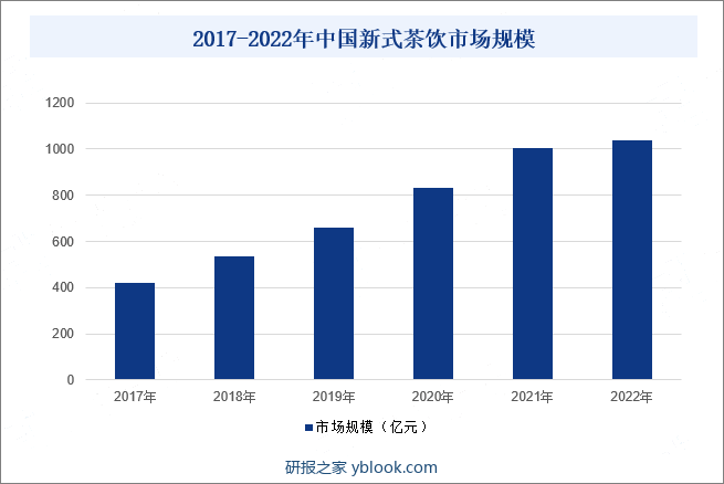 2017-2022年中国新式茶饮市场规模