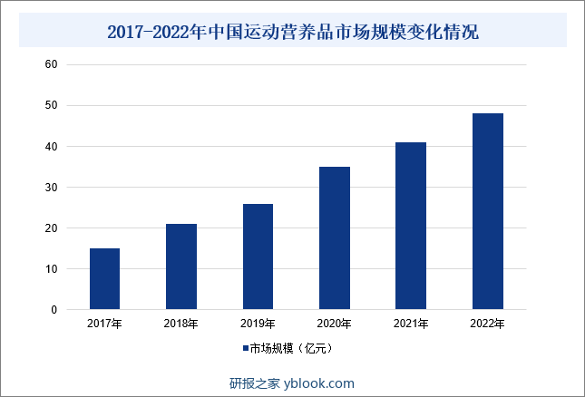 尽管我国运动营养品行业起步晚于美洲与欧洲市场，渗透率也低于美国等发达国家，但是发展迅速，市场前景十分乐观。据统计，2022年我国运动营养品市场规模已增加至48亿元，较2021年同期增长17.07%。未来，随着消费升级和大健康政策的推行，我国运动营养品市场规模有望持续增长。2017-2022年中国运动营养品市场规模变化情况