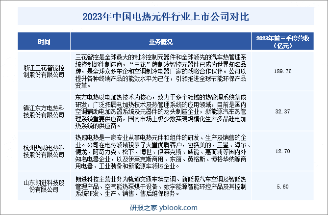 2023年中国电热元件行业上市公司对比