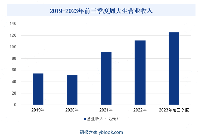2019-2023年前三季度周大生营业收入
