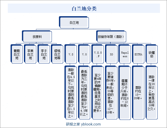 白兰地分类