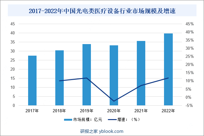 2017-2022年中国光电类医疗设备行业市场规模及增速