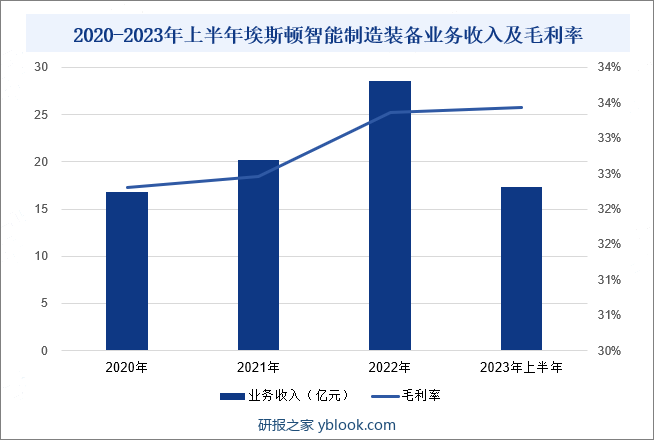 2020-2023年上半年埃斯顿智能制造装备业务收入及毛利率
