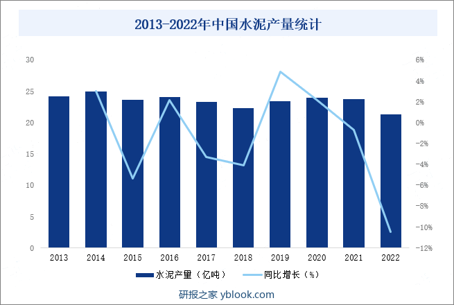 2013-2022年中国水泥产量统计