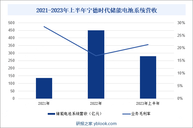 2021-2023年上半年宁德时代储能电池系统营收