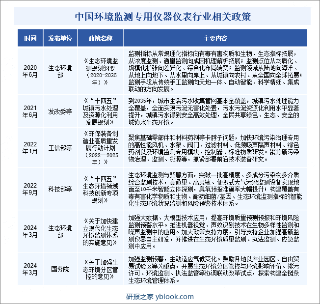 中国环境监测专用仪器仪表行业相关政策
