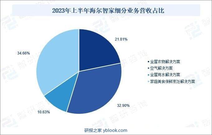 2023年上半年海尔智家细分业务营收占比