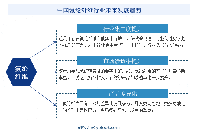 中国氨纶纤维行业未来发展趋势