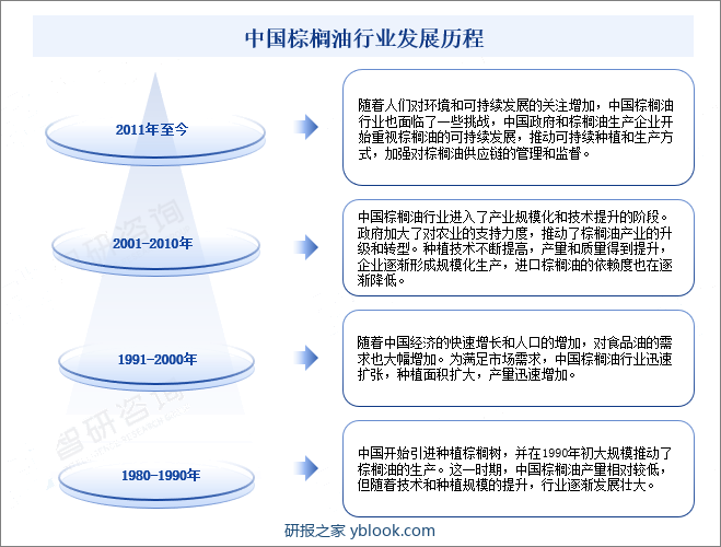 中国棕榈油行业发展历程