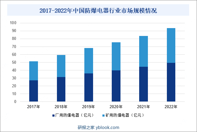 2017-2022年中国防爆电器行业市场规模情况