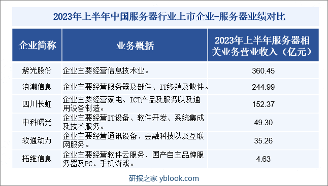 2023年上半年中国服务器行业上市企业-服务器业绩对比