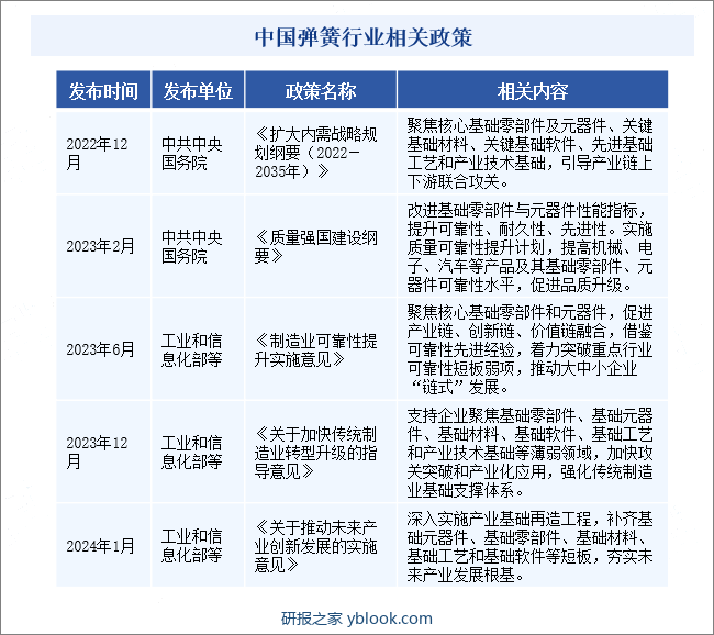 中国弹簧行业相关政策