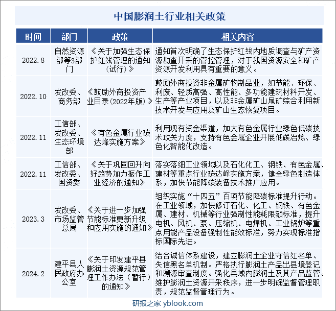 中国膨润土行业相关政策